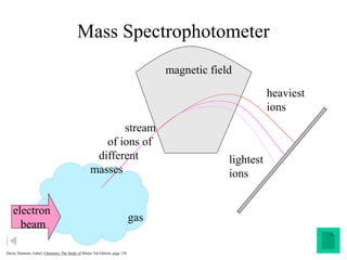 Mass Spectrophotometer
electron
beam
magnetic field
gas
stream
of ions of
different
masses
lightest
ions
heaviest
ions
Dorin, Demmin, Gabel, Chemistry The Study of Matter 3rd Edition, page 138
 