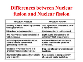 Differences between Nuclear
fusion and Nuclear fission
 