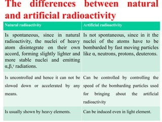 The differences between natural
and artificial radioactivity
Natural radioactivity Artificial radioactivity
Is spontaneous, since in natural
radioactivity, the nuclei of heavy
atom disintegrate on their own
accord, forming slightly lighter and
more stable nuclei and emitting
α,β,ᵞ radiations.
Is not spontaneous, since in it the
nuclei of the atoms have to be
bombarded by fast moving particles
like α, neutrons, protons, deuterons.
Is uncontrolled and hence it can not be
slowed down or accelerated by any
means.
Can be controlled by controlling the
speed of the bombarding particles used
for bringing about the artificial
radioactivity
Is usually shown by heavy elements. Can be induced even in light element.
 