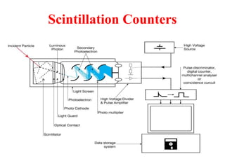 Scintillation Counters
 