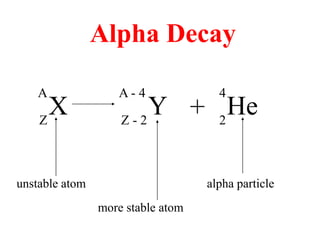 X
A
Z
Y
A - 4
Z - 2
+ He
4
2
Alpha Decay
unstable atom
more stable atom
alpha particle
 