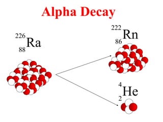 Alpha Decay
Ra
226
88
Rn
222
86
He
4
2
 