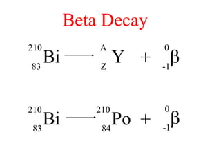 Bi
210
83
Y
A
Z
+ b
0
-1
Beta Decay
Bi
210
83
Po
210
84
+ b
0
-1
 