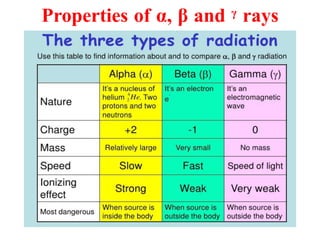 Properties of α, β and ᵞ rays
 