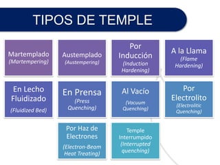 Martemplado
(Martempering)
Austemplado
(Austempering)
Por
Inducción
(Induction
Hardening)
A la Llama
(Flame
Hardening)
En Lecho
Fluidizado
(Fluidized Bed)
En Prensa
(Press
Quenching)
Al Vacío
(Vacuum
Quenching)
Por
Electrolito
(Electrolitic
Quenching)
Por Haz de
Electrones
(Electron-Beam
Heat Treating)
Temple
Interrumpido
(Interrupted
quenching)
TIPOS DE TEMPLE
 