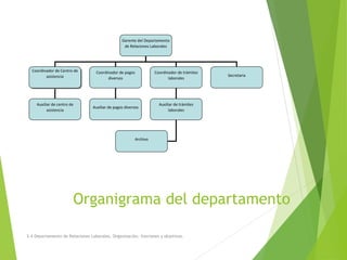 Organigrama del departamento
Gerente del Departamento
de Relaciones Laborales
Coordinador de Centro de
asistencia
Coordinador de pagos
diversos
Coordinador de trámites
laborales
Auxiliar de centro de
asistencia
Auxiliar de pagos diversos
Auxiliar de trámites
laborales
Archivo
Secretaria
3.4 Departamento de Relaciones Laborales. Organización, funciones y objetivos.
 