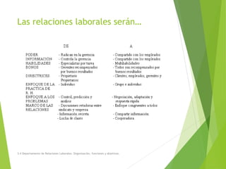 Las relaciones laborales serán…
3.4 Departamento de Relaciones Laborales. Organización, funciones y objetivos.
 