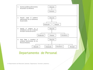Departamento de Personal
3.4 Departamento de Relaciones Laborales. Organización, funciones y objetivos.
 