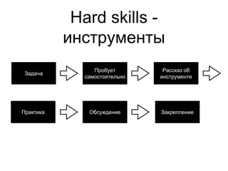 Hard skills -
инструменты
Пробует
самостоятельно
Задача
Рассказ об
инструменте
Практика Обсуждение Закрепление
 