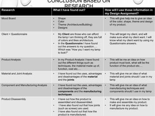 CONCLUSION BASED ON
RESEARCH
Research What I have found out? How will I use those information in
my Design Assignment?
Mood Board • Shape
• Color
• Theme (Architecture/Building)
• Designs
• This will give help me to give an idea
of the color, shape, theme and design
of my product.
Client + Questionnaire • My Client are those who can afford
the lamp I am thinking off, they are full
of colors and likes architecture.
• In the Questionnaire I have found
out the answers to my question….
Which was “How you I want my lamp
to look?”
• This will target my client, and will
make sure what my client want. I will
know what my client want by using my
Questionnaire answers.
Product Analysis • In my Product Analysis I have found
out the different things such as
techniques, the material made up of,
function, cost etc.…
• This will be me an idea on how
product must look, what will be the
function of the product etc.…
Material and Joint Analysis • I have found out the uses, advantages
and disadvantages of the material
and the joints
• This will give me an idea of what
material and joints should I use in my
lamp
Component and Manufacturing Analysis • I have found out the uses, advantages
and disadvantages of the
components and the manufacturing
techniques
• This will give me an idea of what
manufacturing techniques and
components should I use in my lamp
Product Disassembly • I have out how the product is
assembled and disassembled.
• I have also found out that how joints
(such as screws) are used.
• I have also found out that how the
product is manufactured.
• This will give me an idea on how to
make and assemble my product.
• It will give me any idea on how to
manufacture my product.
 