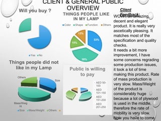 CLIENT & GENERAL PUBLIC
OVERVIEW
Public is willing
to pay
AED 50-
100
AED
101-150
AED
151-200
AED
201-250
Size
Mass/Weig
ht
Others
Things people did not
like in my Lamp
Size Mass/Weight Others
33%
39%
15%
13%
THINGS PEOPLE LIKE
IN MY LAMP
Color Shape Function Others
Will you buy ?
Yes No
Client
Feedback:WOW!, an amazing,
decent and elegant
product. It is really very
ascetically pleasing. It
matches most of the
specification and quality
checks.
It needs a bit more
improvement, I have
some concerns regrading
some production issues,
it took a lot of time
making this product. Rate
of mass production is
very slow. Mass/Weight
of the product is
considerably huge
because a lot of plywood
is used in the middle,
therefore the rate of
mobility is very slow.
Now you have to come
 
