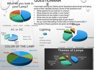 QUESTIONNAIR
E
Architecture
42%
Science and
Tchnology
29%
Modern
Lamps
8%
Cars 21%
Themes of LampsBlack/Sil…
Blue
Yellow
Mixture of Colors combination of RED, GREEN, WHITE AND
BLACK
Wooden
Purple
Green
COLOR OF THE LAMP
Lighting
LED
Energy Saving
Pendant Lights
Neon
Mains
(AC)
Battery
(DC)
AC or DC
Mains (AC)
Battery (DC)
I have been asking my Clients some Questions about lamps and taking
some of their valuable advices; Some of the Questions are:
• What aspects do you look for in a lamp?
• What shape do you prefer in your lamp?
• What theme do you prefer in your lamp?
• What color do you prefer in your lamp?
• What would be the lighting type of your lamp?
• Do you want Alternating Current (AC) or Direct Current (DC) ?
The results to these questions are given as follows.
Irregular
Curved
Rectangular
Triangular
Shape
Irregular Curved Rectangular Triangular
What do you look in
your Lamp?
Aesthetics Cost Size Safety Material
 