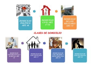 DOMICILIO
POLÍTICO
ART. 46
DOMICILIO
CIVIL ART.
47-54
DOMICILIO
DE LOS
MILITARES
ART. 53
DOMICILIO
CONTRACTUAL Y
JUDICIAL ART.
55
DOMICILIO DE
LOS CÓNYUGES
ART. 57
DOMICILIO DE
LOS CRIADOS Y
DEPENDIENTES
ART. 59
DOMICILIO DE
LOS INCAPACES
ART. 58
CLASES DE DOMICILIO
 