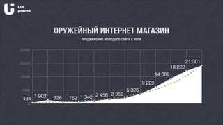 0
7500
15000
22500
30000
494
1 902 926 759 1 342 2 456 3 052
5 326
9 229
14 089
18 222
21 301
ОРУЖЕЙНЫЙ ИНТЕРНЕТ МАГАЗИН
ПРОДВИЖЕНИЕ МОЛОДОГО САЙТА С НУЛЯ
 