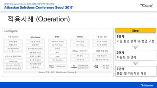 적용사례 (Operation)
Configure
기능 요구 정의
업무 정의,개요,가이드
개발/환경 가이드
회의록 / 산출물
일정 정의
테스트 시나리오
테스트/배포 일정
지표/보고서
Main Task (Story)
Defect
배포
Issue
Sub Task (Task)
기타 Workflow
Source 검색
Code review
정적 분석
J Unit 테스트
Version 관리
CI/자동화 관리
배포/이행 관리
기존 System
ITSM (결재)
영향도 분석
Dev framework
요구사항 관리(TBD)
System 연계 – SSO / Middle ware / Service 등
Feature set
Use case / Mock Up
요구사항 Feature 관리
테스트 관리
테스트 시나리오
테스트 진행관리
통합 연계 관리
통합 연동 관리
통합 관리 지표 구성
협업 관리
그룹 채팅
1단계
기존 환경 분석 및 협업 구성
2단계
자동화 및 연계
3단계
통합 및 지속적인 개선
Step
 