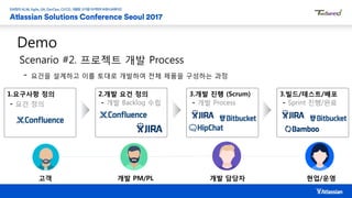 Demo
Scenario #2. 프로젝트 개발 Process
- 요건을 설계하고 이를 토대로 개발하여 전체 제품을 구성하는 과정
1.요구사항 정의
- 요건 정의
2.개발 요건 정의
- 개발 Backlog 수립
3.개발 진행 (Scrum)
- 개발 Process
3.빌드/테스트/배포
- Sprint 진행/완료
고객 개발 PM/PL 개발 담당자 현업/운영
 