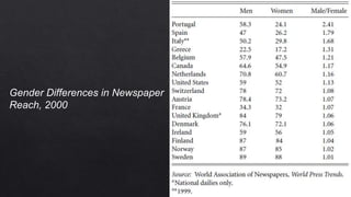 Gender Differences in Newspaper
Reach, 2000
 