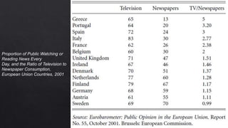 Proportion of Public Watching or
Reading News Every
Day, and the Ratio of Television to
Newspaper Consumption,
European Union Countries, 2001
 