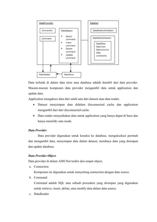 Data terletak di dalam data store atau database adalah diambil dari data provider.
Macam-macam komponen data provider mengambil data untuk application dan
update data.
Application mengakses data dari salah satu dari dataset atau data reader.
 Dataset menyimpan data didalam disconnected cache dan application
mengambil dari dari disconnected cache.
 Data reader menyediakan data untuk application yang hanya dapat di baca dan
hanya memiliki satu mode.
Data Provider
Data provider digunakan untuk koneksi ke database, mengeksekusi perintah
dan mengambil data, menyimpan data dalam dataset, membaca data yang disimpan
dan update database.
Data Provider Object
Data provider di dalam ADO.Net terdiri dari empat object,
a. Connection
Komponen ini digunakan untuk menyetting connection dengan data source.
b. Command
Command adalah SQL atau sebuah procedure yang disimpan yang digunakan
untuk retrieve, insert, delete, atau modify data dalam data source.
c. DataReader
 