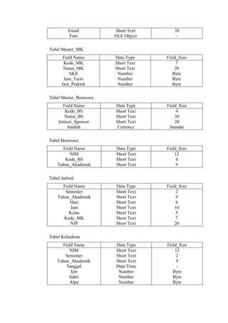 Email
Foto
Short Text
OLE Object
30
-
Tabel Master_MK
Field Name Data Type Field_Size
Kode_MK
Nama_MK
SKS
Jam_Teori
Jam_Praktek
Short Text
Short Text
Number
Number
Number
7
20
Byte
Byte
Byte
Tabel Master_Beasiswa
Field Name Data Type Field_Size
Kode_BS
Nama_BS
Intitusi_Sponsor
Jumlah
Short Text
Short Text
Short Text
Currency
4
30
20
Standar
Tabel Beasiswa
Field Name Data Type Field_Size
NIM
Kode_BS
Tahun_Akademik
Short Text
Short Text
Short Text
12
4
9
Tabel Jadwal
Field Name Data Type Field_Size
Semester
Tahun_Akademik
Hari
Jam
Kelas
Kode_MK
NIP
Short Text
Short Text
Short Text
Short Text
Short Text
Short Text
Short Text
2
9
6
10
5
7
20
Tabel Kehadiran
Field Name Data Type Field_Size
NIM
Semester
Tahun_Akademik
Tanggal
Ijin
Sakit
Alpa
Short Text
Short Text
Short Text
Date/Time
Number
Number
Number
12
2
9
-
Byte
Byte
Byte
 
