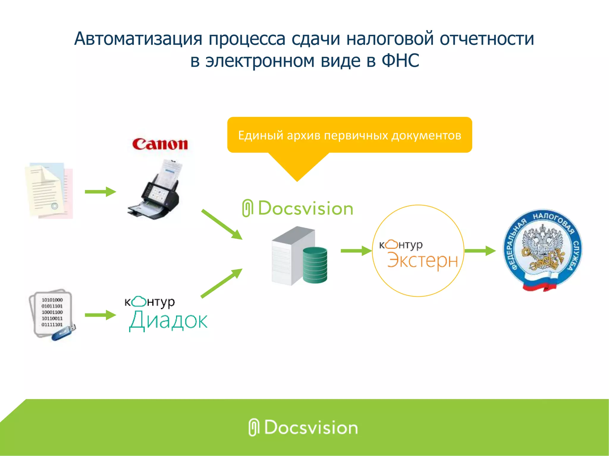 Автоматизация процесса сдачи налоговой отчетности
в электронном виде в ФНС
Единый архив первичных документов
 
