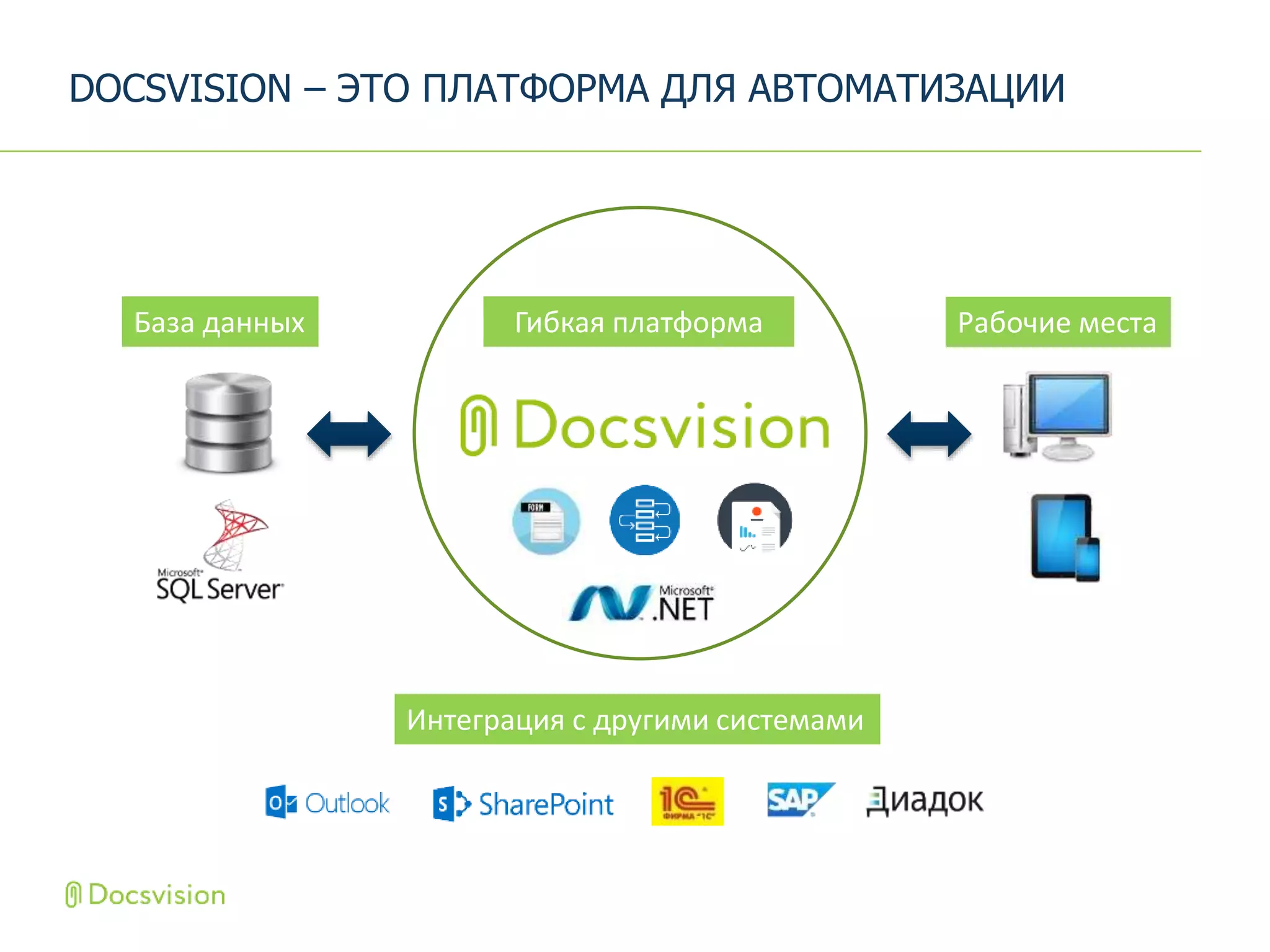DOCSVISION – ЭТО ПЛАТФОРМА ДЛЯ АВТОМАТИЗАЦИИ
База данных Гибкая платформа Рабочие места
Интеграция с другими системами
 