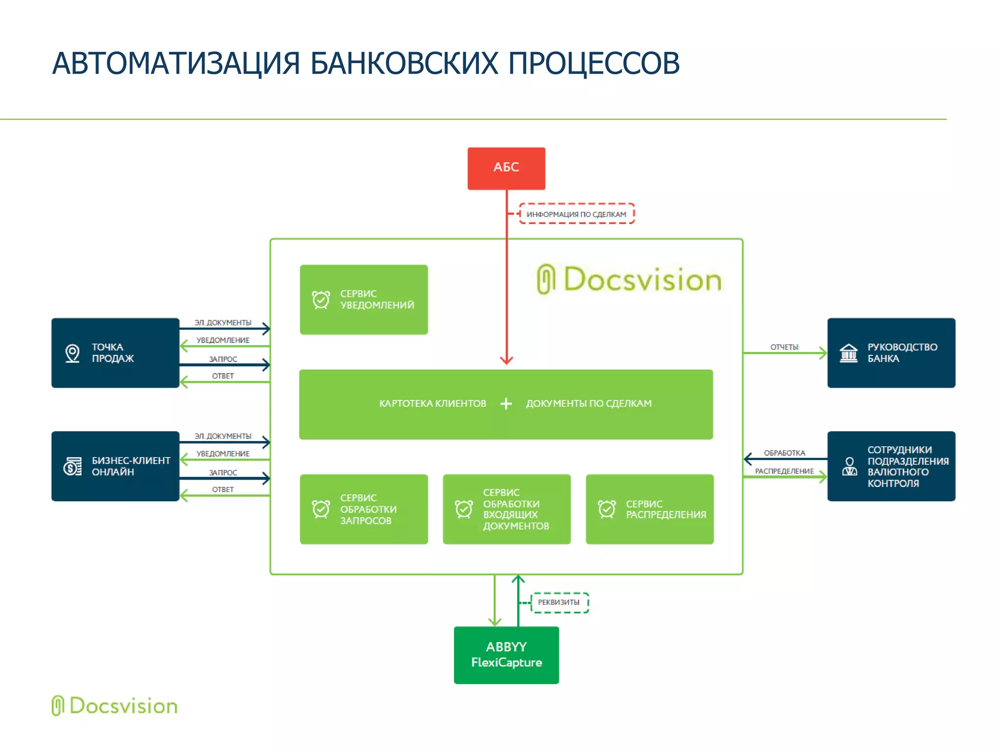 АВТОМАТИЗАЦИЯ БАНКОВСКИХ ПРОЦЕССОВ
 