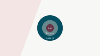 Assets
Routes
App
 