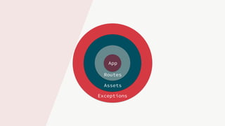 Exceptions
Assets
Routes
App
 
