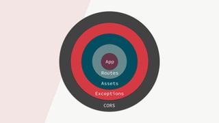 CORS
Exceptions
Assets
Routes
App
 