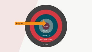 CORS
Exceptions
Assets
Routes
App
Request
 