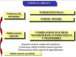 Abilità motorie specificheAbilità motorie specifiche
 