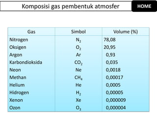 Komposisi gas pembentuk atmosfer
Gas Simbol Volume (%)
Nitrogen
Oksigen
Argon
Karbondioksida
Neon
Methan
Helium
Hidrogen
Xenon
Ozon
N2
O2
Ar
CO2
Ne
CH4
He
H2
Xe
O3
78,08
20,95
0,93
0,035
0,0018
0,00017
0,0005
0,00005
0,000009
0,000004
HOME
 