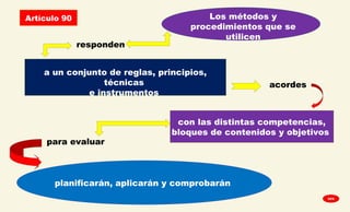 Artículo 90 Los métodos y
procedimientos que se
utilicen
a un conjunto de reglas, principios,
técnicas
e instrumentos
con las distintas competencias,
bloques de contenidos y objetivos
planificarán, aplicarán y comprobarán
responden
acordes
para evaluar
GPA
 