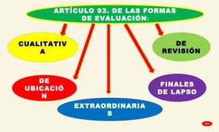 ARTÍCULO 93. DE LAS FORMAS
DE EVALUACIÓN:
CUALITATIV
A
DE
UBICACIÓ
N
EXTRAORDINARIA
S
FINALES
DE LAPSO
DE
REVISIÓN
GPA
 