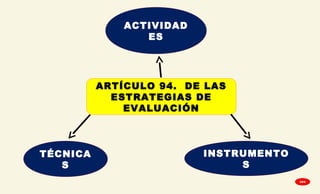 ARTÍCULO 94. DE LAS
ESTRATEGIAS DE
EVALUACIÓN
ACTIVIDAD
ES
TÉCNICA
S
INSTRUMENTO
S
GPA
 