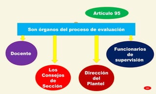 
Artículo 95
Son órganos del proceso de evaluación
Docente
Los
Consejos
de
Sección
Dirección
del
Plantel
Funcionarios
de
supervisión
GPA
 
