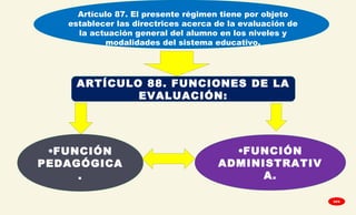 ARTÍCULO 88. FUNCIONES DE LA
EVALUACIÓN:
•FUNCIÓN
PEDAGÓGICA
.
•FUNCIÓN
ADMINISTRATIV
A.
Artículo 87. El presente régimen tiene por objeto
establecer las directrices acerca de la evaluación de
la actuación general del alumno en los niveles y
modalidades del sistema educativo.
GPA
 