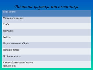 Візитна картка письменника
Роки життя
Місце народження
Сім’я
Навчання
Робота
Перша поетична збірка
Перший роман
Особисте життя
Чим особливо запам'ятався
письменник
 
