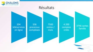 Résultats
204
téléservices
en ligne
336
processus
complexes
7500
visites /
mois
4 200
comptes
créés
3746 cartes
famille
 