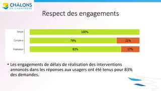 Respect des engagements
• Les engagements de délais de réalisation des interventions
annoncés dans les réponses aux usagers ont été tenus pour 83%
des demandes.
 