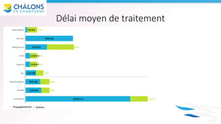 Délai moyen de traitement
 