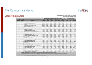 The	Reinsurance	Market
©	2017	inuRE.	All	rights	reserved.	 11
Largest	Reinsurers Ranked	by	Non-Life	Gross	Premium,	USD	Millions
Source:	AM	Best,	September	2016
 