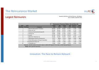 The	Reinsurance	Market
©	2017	inuRE.	All	rights	reserved.	 12
Largest	Reinsurers Ranked	by	Life	&	Non-Life	Gross	Premium,	USD	Millions
Source:	AM	Best,	September	2016
Innovation:	The	Race	to	Remain	Relevant
 