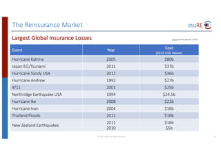 The	Reinsurance	Market
Event Year Cost	
(2015	USD	Values)
Hurricane	Katrina 2005 $80b
Japan	EQ/Tsunami 2011 $37b
Hurricane	Sandy	USA 2012 $36b
Hurricane	Andrew	 1992 $27b
9/11 2001 $25b
Northridge	Earthquake	USA 1994 $24.5b
Hurricane	Ike 2008 $22b
Hurricane	Ivan 2004 $16b
Thailand	Floods 2011 $16b
New	Zealand	Earthquakes
2011
2010
$16b
$5b
©	2017	inuRE.	All	rights	reserved.	 15
Largest	Global	Insurance	Losses Source:	Swiss	Re	sigma	No.	1/2016
 