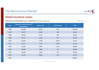 The	Reinsurance	Market
©	2017	inuRE.	All	rights	reserved.	 16
Global	Insurance	Losses
World	Insured	Catastrophe	Losses,	2006-2015	(USD	million	in	2015	prices) Source:	Swiss	Re
*	Aon
Year
Weather-related	natural	
catastrophes
Man-made Earthquakes Total
2006 $14,699	 $5,991	 $95	 $20,786	
2007 26,876 6,596 640 34,113
2008 48,330 9,231 464 58,025
2009 23,747 4,338 673 28,758
2010 32,309 5,186 14,671 52,167
2011 69,311 6,768 56,486 132,564
2012 72,236 6,067 1,765 80,068
2013 36,569 7,866 46 44,480
2014 28,384 7,045 313 35,741
2015 27,279 8,983 510 36,772
2016 54,000	*
 