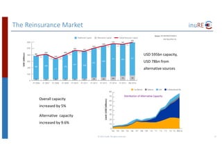 The	Reinsurance	Market
©	2017	inuRE.	All	rights	reserved.	 17
Aon Benﬁeld estimates that global reinsurer capital rose by
5.3 percent to a new high of USD595 billion over the nine months
to September 30, 2016. This calculation is a broad measure of
the capital available for insurers to trade risk with and includes
both traditional and alternative forms of reinsurer capital.
Equity capital available to support reinsurance underwriting
is at peak levels and debt continues to be available on
very favorable terms. As a result, ample capacity currently
exists to meet expected reinsurance demand.
Exhibit 1: Change in global reinsurer capital
USD(billions)
Alternative CapitalTraditional Capital Global Reinsurer Capital
0
100
200
300
400
500
600
9M 2016FY 2015FY 2014FY 2013FY 2012FY 2011FY 2010FY 2009FY 2008FY 2007FY 2006
17
368
385
22
388
410
6%
-17% 18%
18%
-3%
11%
7%
6% -2% 5%
19
321
340
22
378
400
23
447
470
27
428
455
44
461
505
50
490
540
64
511
575
72
493
565
78
517
595
Source: Aon Benfield Analytics
Source:	Aon	Benfield	Analytics
Aon	Securities	Inc.
Alternative capital focuses on collateralized reinsurance
Insurance risk continues to attract capital market investors.
Expected returns have declined, but remain attractive relative
to other available opportunities, and low correlation with other
asset classes (except in the most extreme scenarios) remains a
key consideration.
Alternative capital rose by 9. percent to USD78 billion over the
nine months to September 30, 2016, principally reflecting
additional deployment into collateralized reinsurance structures.
Certain maturing catastrophe bonds did not renew during 2016
and, as a result, new issuance fell to USD6.0 billion, from USD6.9
billion in 2015.
Exhibit 3: Alternative capital deployment
0
10
20
30
40
50
60
70
80
9M'16'15'14'13'12'11'10'09'08'07'06'05'04'03'02
SidecarCat Bonds Collateralized Re
Valuation: Price to Book
ILW
Limit(USDbillions)
Source: Aon Securities, Inc.
USD	595bn	capacity,	
USD	78bn	from	
alternative	sources	
Overall	capacity	
increased	by	5%
Alternative		capacity	
increased	by	9.6%
Distribution	of	Alternative	Capacity	
 