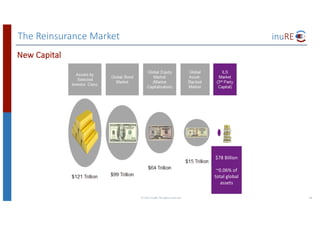 The	Reinsurance	Market
©	2017	inuRE.	All	rights	reserved.	 18
$78	Billion
~0.06%	of	
total	global	
assets
New	Capital
 
