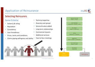Application	of	Reinsurance
©	2017	inuRE.	All	rights	reserved.	 27
Some	Criteria:
• Solvency	&	rating
• Reputation
• Consistency
• User	friendliness
• Prices,	terms	and	conditions
• Claims	paying	willingness	and	ability
Selecting	Reinsurers
Business	Sourcing
Broker		>>	Client
Client	Meetings
Underwriter	>>	Broker	>>	Client
The	“Broke”
Broker	>>	Underwriter
Rating
Underwriter	>>	Modellers
Negotiation
Client	>>	Broker	>>	Underwriter
Firm	Order	Terms
Broker	>>	Client
The	Decision
Underwriter
Policy	
Issuance
Declinature
• Technical	expertise
• Diversity	and	spread
• Service	&	value	added
• Long-term	relationships	
• Commercial	reasons
• Additional	services
• Face-to-face	meetings
 
