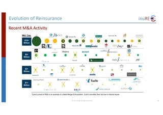 Evolution	of	Reinsurance
©	2017	inuRE.	All	rights	reserved.	 30
Recent	M&A	Activity
*Zurich pursuit of RSA is an example of a failed Merger & Acquisition. Zurich cancelled their bid due to internal issues
$10+
Billion
$5+
Billion
$2+
Billion
$1+
Billion
Mkt. Cap.
0
0
 